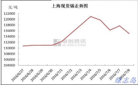 上海现货价格走势图