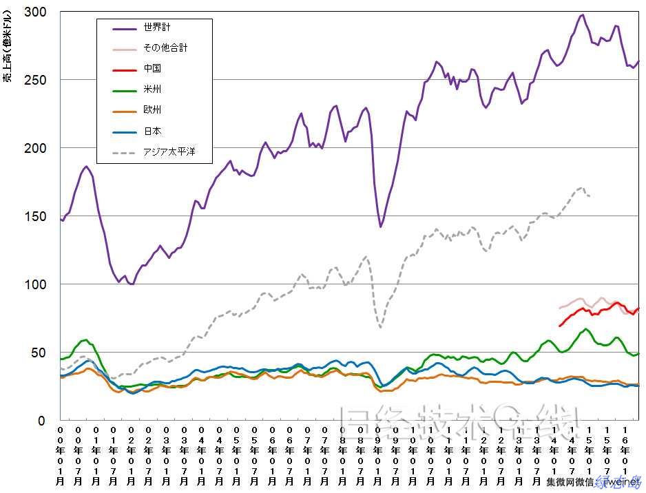 全球及各地区的单月半导体销售额