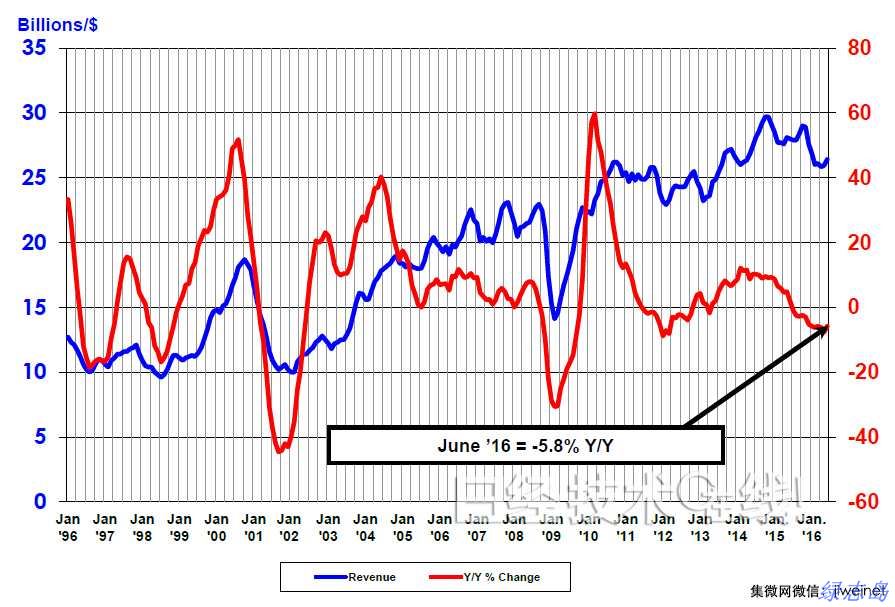 单月的全球半导体销售额